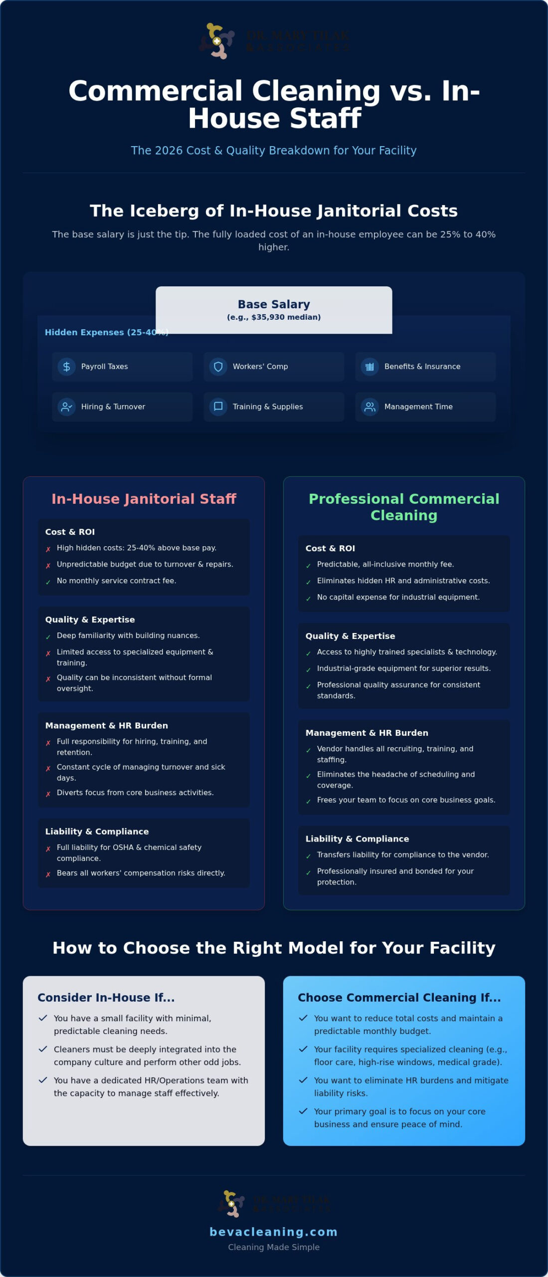 Commercial Cleaning vs. In-House Janitorial Staff: 2026 Comparison Guide