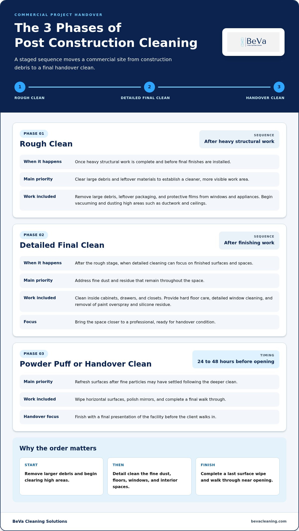 Post Construction Cleaning Chicago: The Definitive Commercial Handover Guide (2026)