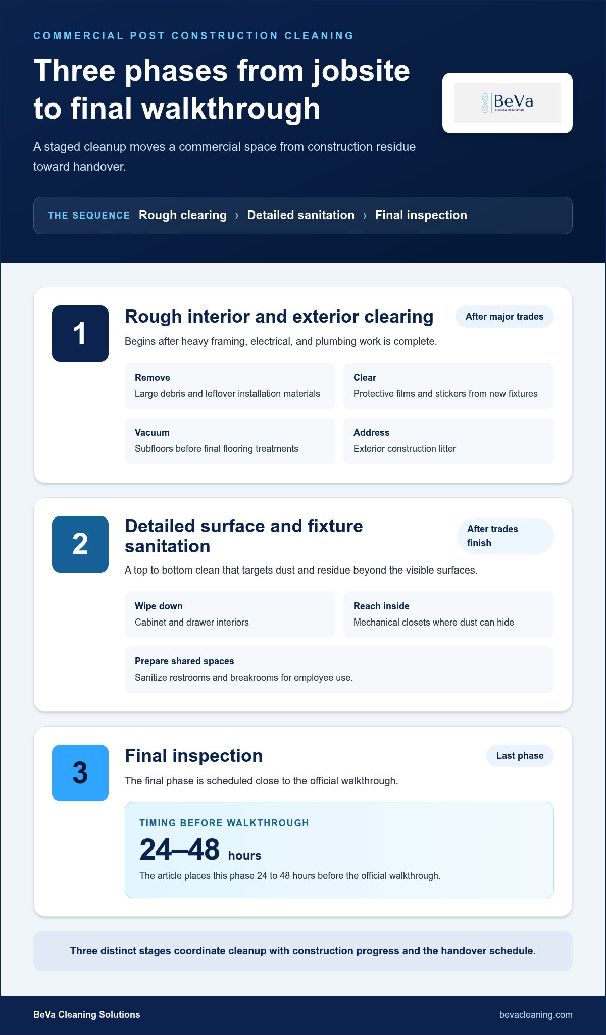 Post Renovation Cleaning Service: The Commercial Manager’s Guide to a Flawless Handover